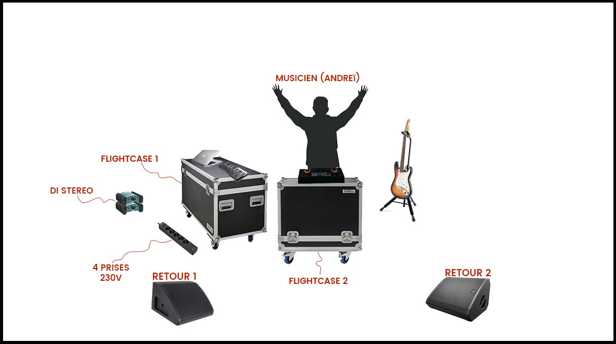 Stage plot: flightcase 1 with stereo DI and 4 × 230V outlets stage left, flightcase 2 centre in front of the musician (Andreï), guitar stage right, monitor 1 and monitor 2 downstage